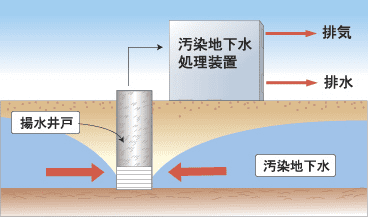 地下水揚水工法（特定有害物質を地上で浄化）