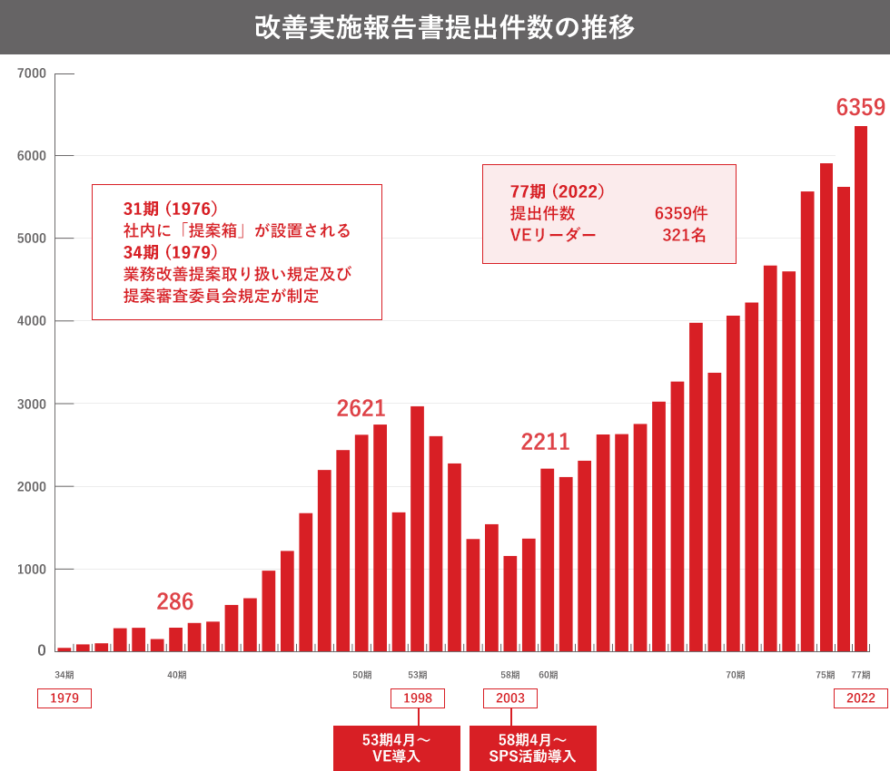 改善活動の歩み