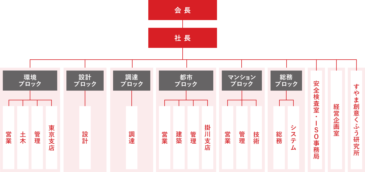 図：組織図