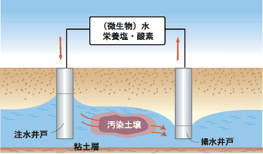 生物処理工法（バイオレメディエーション）