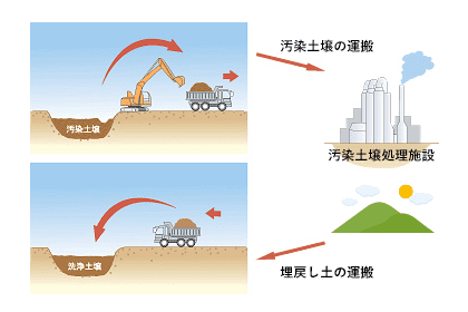 掘削除去工法