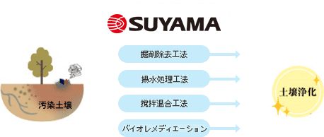 対策工事の計画・施工