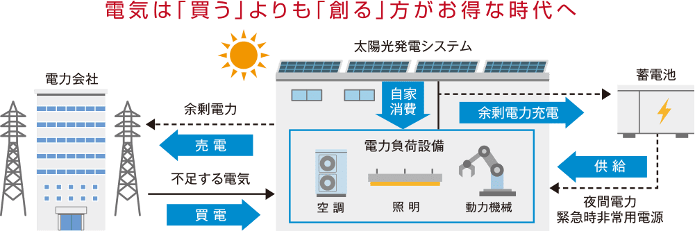 電気は「買う」よりも「創る」方がお得な時代へ