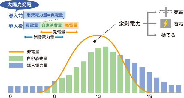 電気料金（代）の削減、電気料金（代）を削減できる