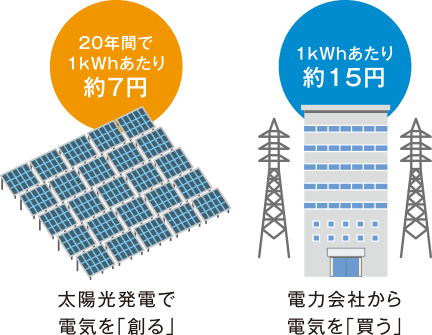 電気料金（代）の削減、電気料金（代）を削減できる