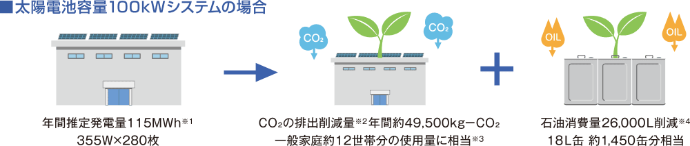 太陽光電池容量100kWシステムの場合