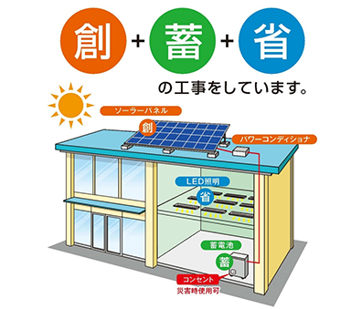 プロポーザル方式による「協働センター創・蓄・省エネ設備設置業務」