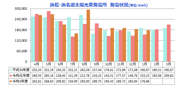 今月の発電量