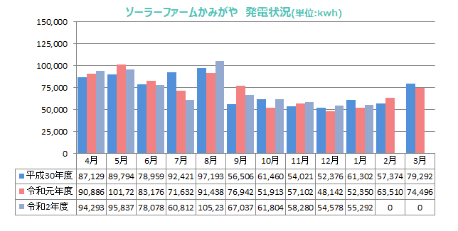 今月の発電量