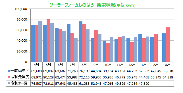 今月の発電量