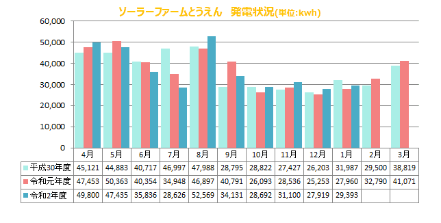 今月の発電量