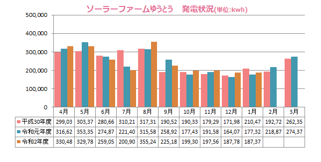 今月の発電量