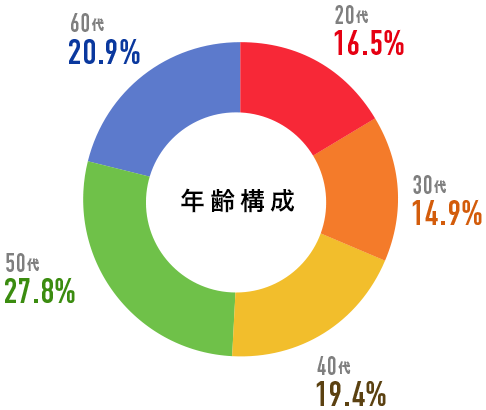 年齢構成