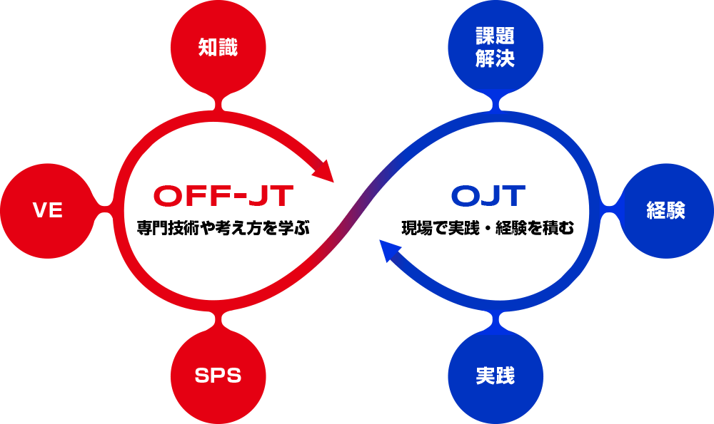 OJT + OFF-JT 教育