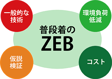 図：ZEB