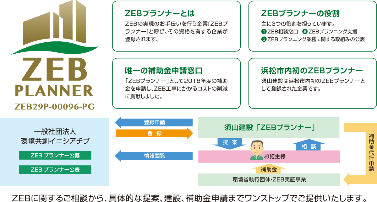 ZEBプランナーとは