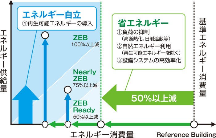 ZEBの評価基準