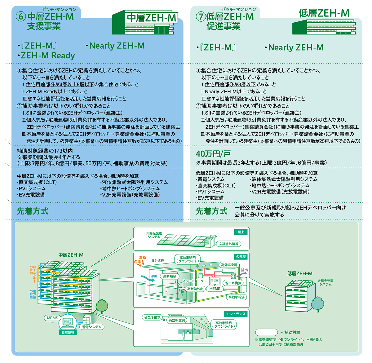 図：低中層ZEH-M促進事業